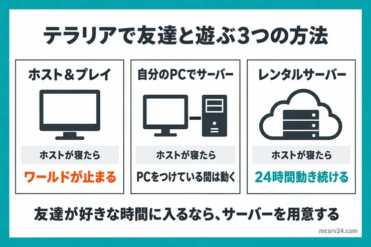 テラリアで友達と遊ぶ3つの方法。ホスト&プレイはホストが寝るとワールドが止まり、自分のPCのサーバーはPCをつけている間は動き、レンタルサーバーは24時間動き続ける