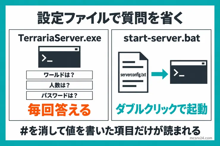 設定ファイルで質問を省く図。TerrariaServer.exeは起動のたびにワールド、人数、パスワードを聞かれるが、start-server.batはserverconfig.txtを読んでダブルクリックで起動する。#を消して値を書いた項目だけが読まれる