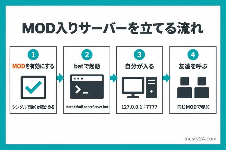 tModLoaderのサーバーを立てる流れ。MODを有効にする、start-tModLoaderServer.batで起動する、自分がIPで入って確かめる、友達を呼ぶの4段階