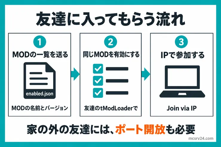 tModLoaderのサーバーに友達が入る流れ。enabled.jsonでMODの名前とバージョンを送り、友達のtModLoaderで同じMODを有効にし、Join via IPで参加する。家の外の友達にはポート開放も必要