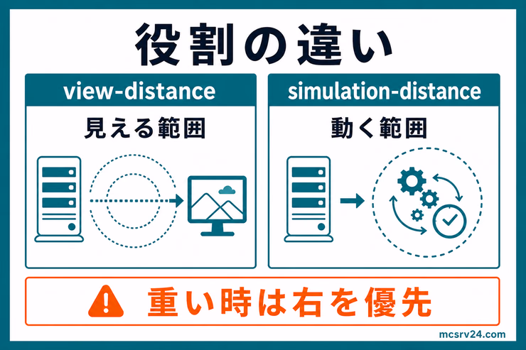 view-distanceは見える範囲、simulation-distanceは動く範囲を担当する違いを示す図解