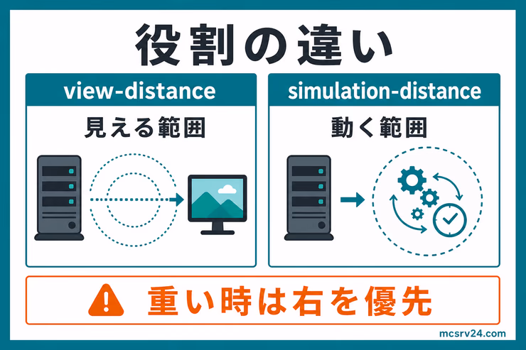 view-distanceは見える範囲、simulation-distanceは動く範囲を担当する違いを示す図解