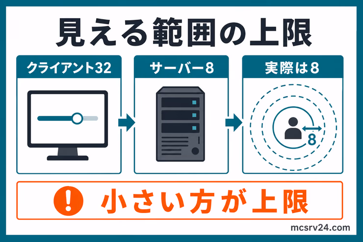 クライアント側の描画距離32とサーバー側のview-distance8では、小さいサーバー側の8が実際の上限になる図解