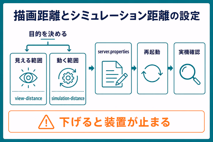 描画距離とシミュレーション距離の目的を分け、server.propertiesを変更して再起動と実機確認を行う流れを示す図解
