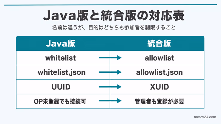 Java版のwhitelistと統合版のallowlistの用語対応表。whitelist、設定ファイル、UUIDとXUID、管理者の登録要否を比較している
