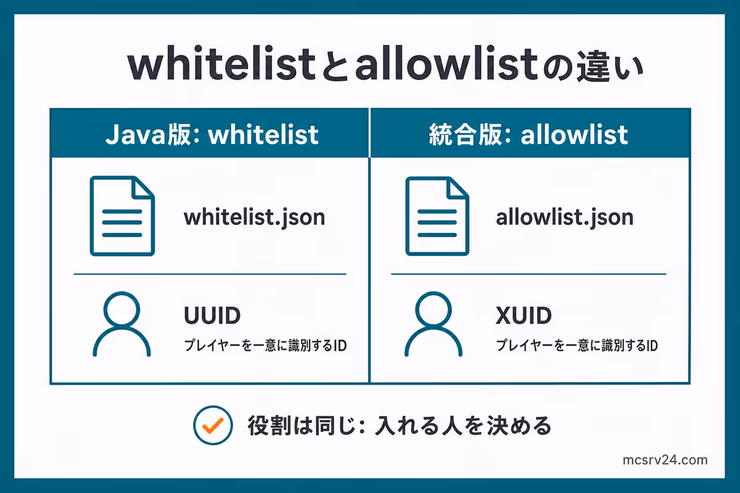 Java版のwhitelistと統合版のallowlistの用語対応表。whitelist、設定ファイル、UUIDとXUID、管理者の登録要否を比較している