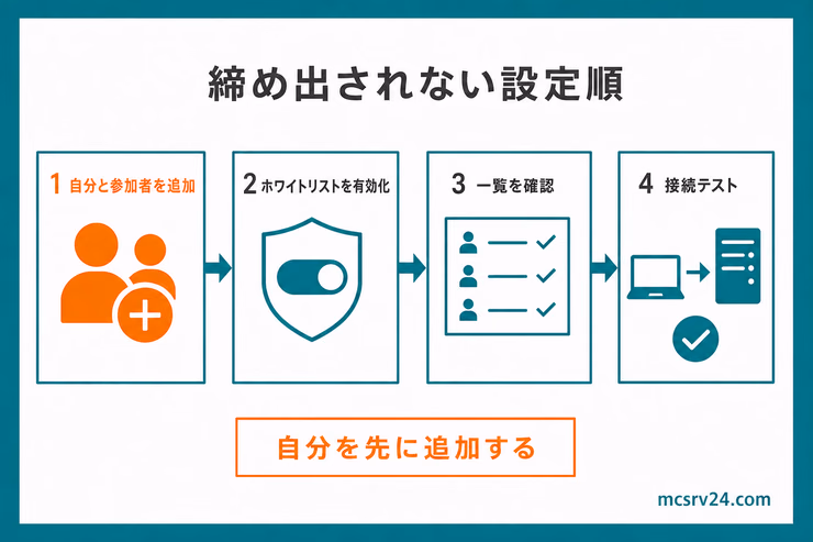 自分と参加者を先に追加し、ホワイトリストを有効化して、一覧確認と接続テストを行う安全な設定順を示す図解