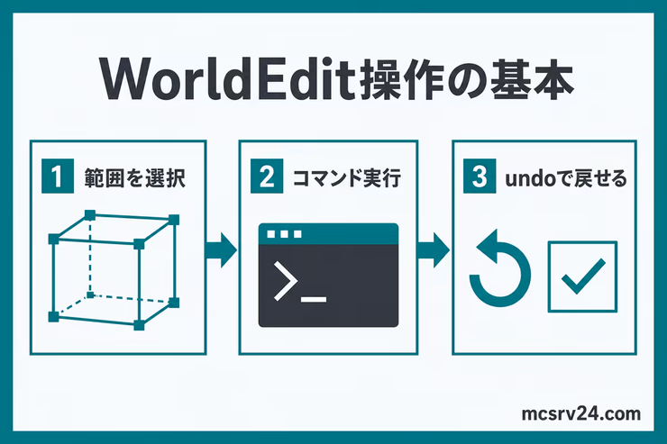 WorldEditで範囲を選択し、コマンドを実行し、undoで戻せる基本操作の図解