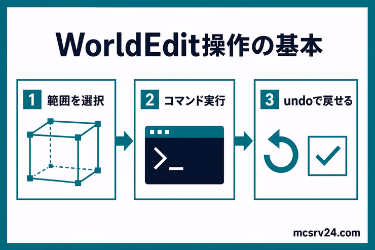 WorldEditで範囲を選択し、コマンドを実行し、undoで戻せる基本操作の図解
