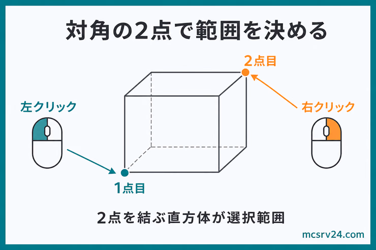 WorldEditで1点目を左クリック、対角の2点目を右クリックし、2点を結ぶ直方体を選択範囲にする操作を示す図解