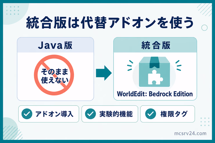 Java版WorldEditを統合版でそのまま使えないため、代替アドオンを導入し、実験的機能と権限タグを確認する流れを示す図解