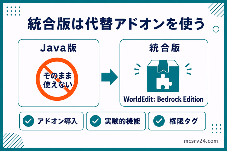 Java版WorldEditを統合版でそのまま使えないため、代替アドオンを導入し、実験的機能と権限タグを確認する流れを示す図解