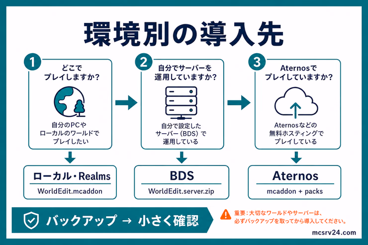 WorldEdit-BEをローカルワールド、BDS、Aternosへ導入する際の配布物と設定場所を比較した図解