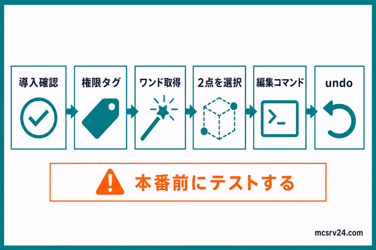 統合版WorldEdit系アドオンで導入確認、権限タグ、ワンド、2点選択、編集コマンド、undoへ進む流れを示す図解