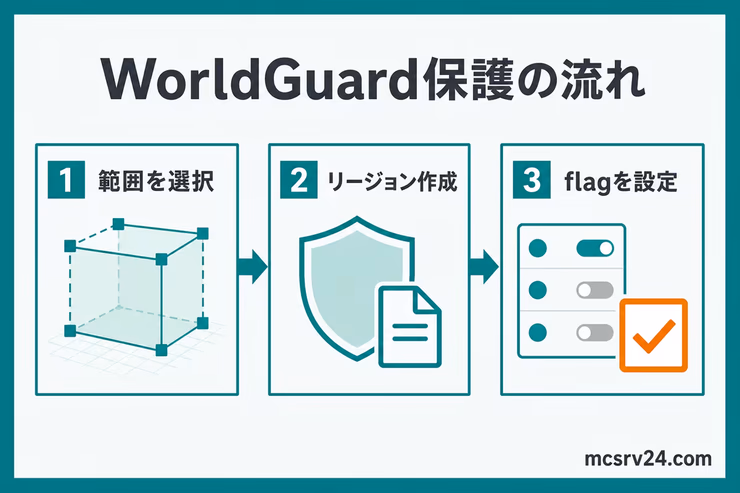 WorldGuardで範囲を選択し、リージョンを作成し、flagを設定する保護の流れの図解