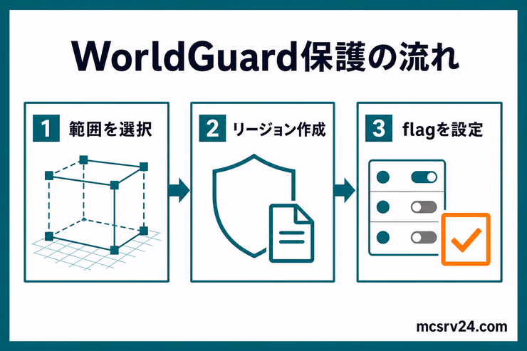 WorldGuardで範囲を選択し、リージョンを作成し、flagを設定する保護の流れの図解