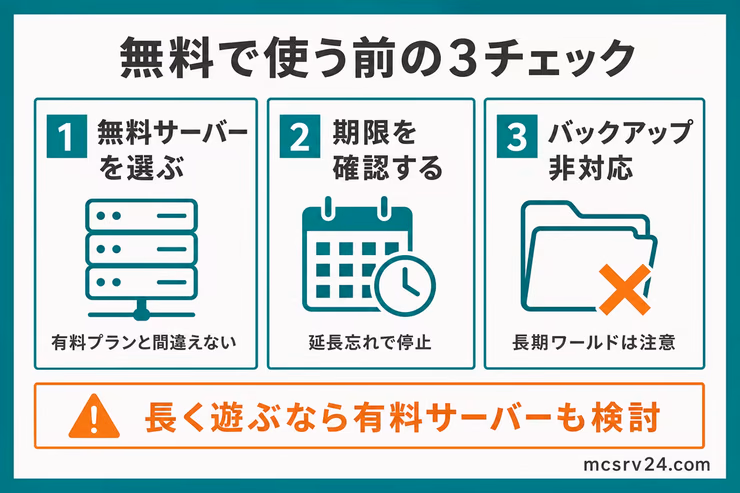 XServer GAMEs無料サーバーを使う前に確認する3つのポイント。無料サーバー、期限、バックアップ非対応を確認する図解