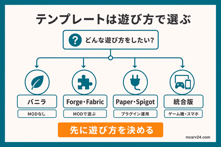 バニラ、MOD、プラグイン、統合版の遊び方からテンプレートを選ぶ図