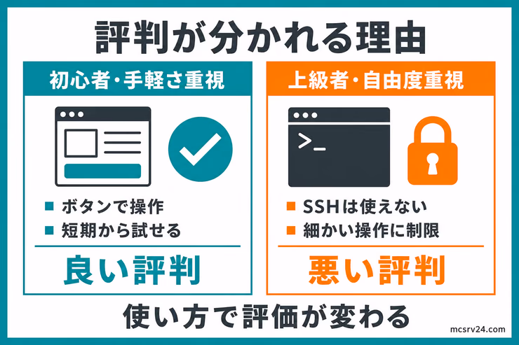 XServer GAMEsは手軽さを重視する初心者には良い評判、SSHなどの自由度を重視する上級者には悪い評判が出やすいことを示す図解