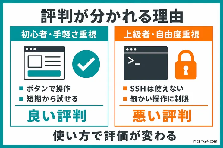 XServer GAMEsは手軽さを重視する初心者にはよい評判、SSHなどの自由度を重視する上級者には悪い評判が出やすいことを示す図解