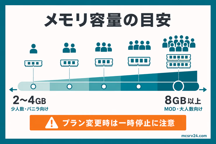 少人数のバニラは2〜4GB、MODや大人数は8GB以上を選ぶメモリ容量の目安