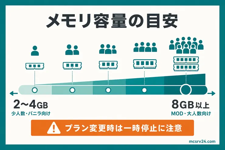 少人数のバニラは2〜4GB、MODや大人数は8GB以上を選ぶメモリ容量の目安