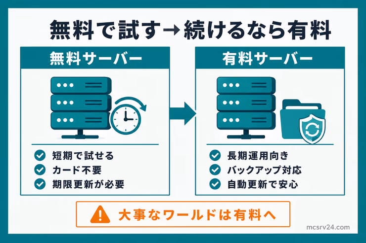 XServer GAMEsは無料サーバーで短期的に試し、続けるなら有料サーバーへ移る流れを示した図解