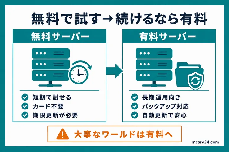XServer GAMEsは無料サーバーで短期的に試し、続けるなら有料サーバーへ移る流れを示した図解