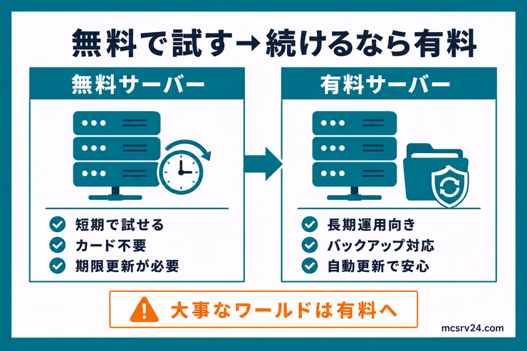 XServer GAMEsは無料サーバーで短期的に試し、続けるなら有料サーバーへ移る流れを示した図解